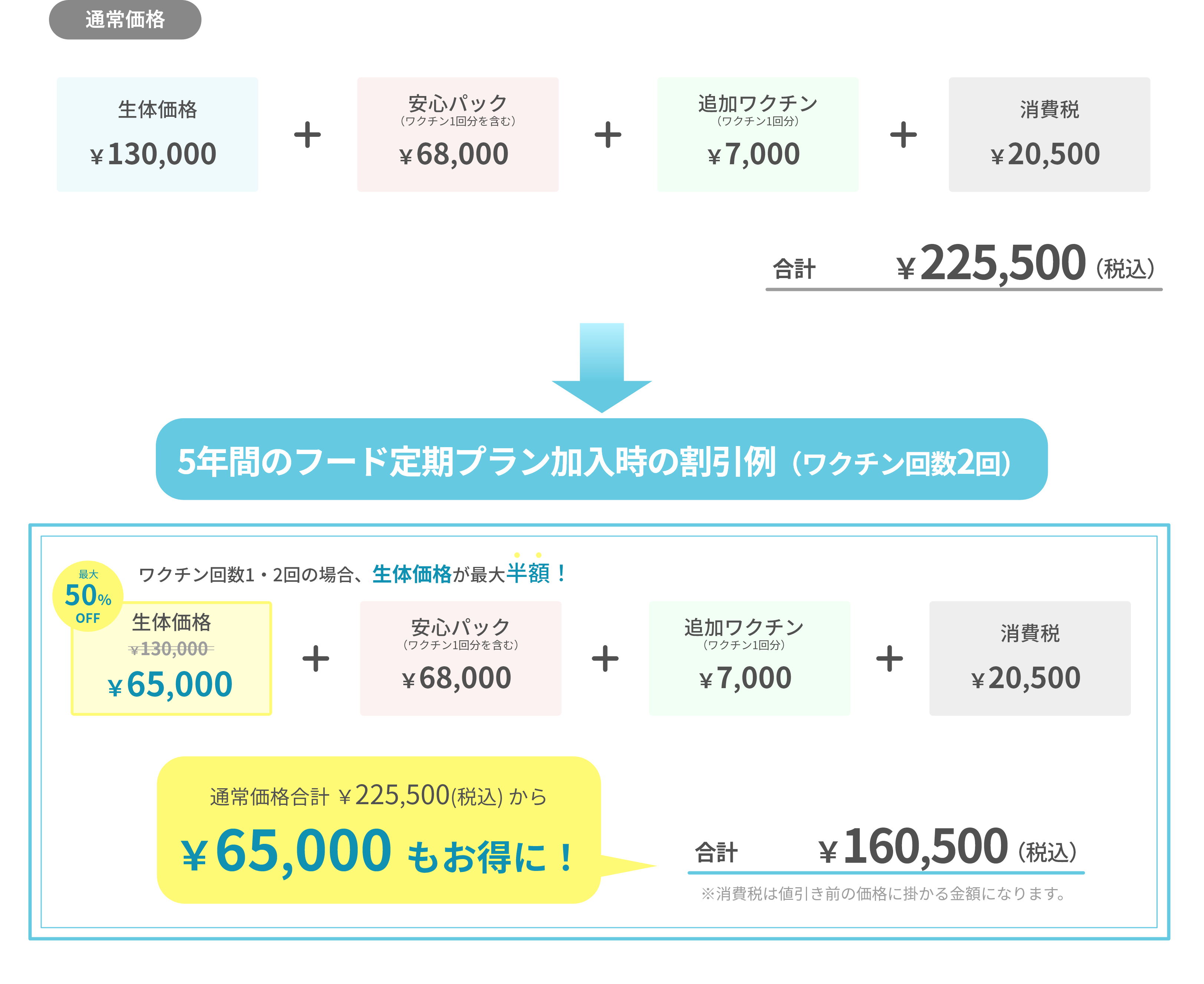生体価格130,000円ワクチン回数2回の場合