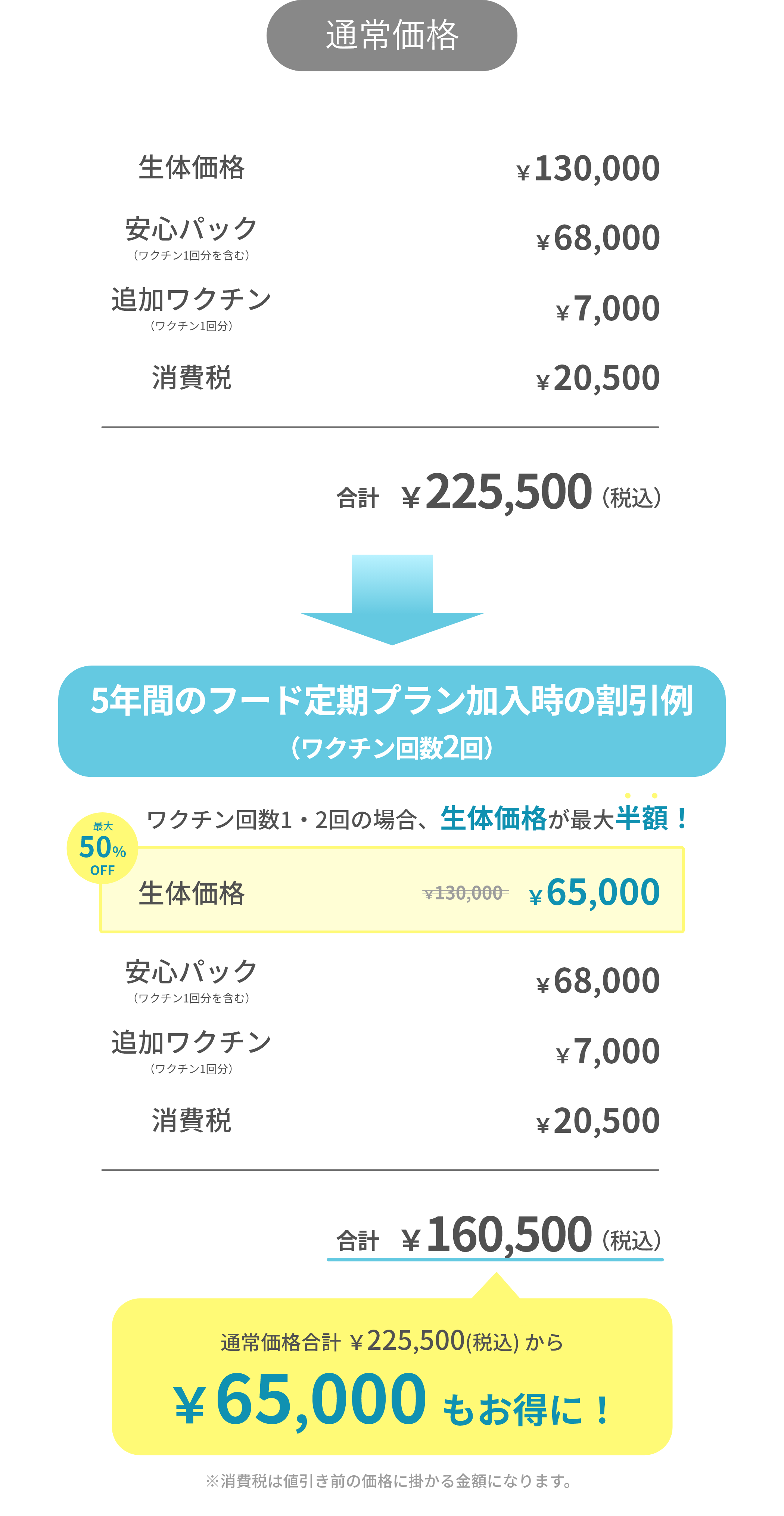 生体価格130,000円ワクチン回数2回の場合