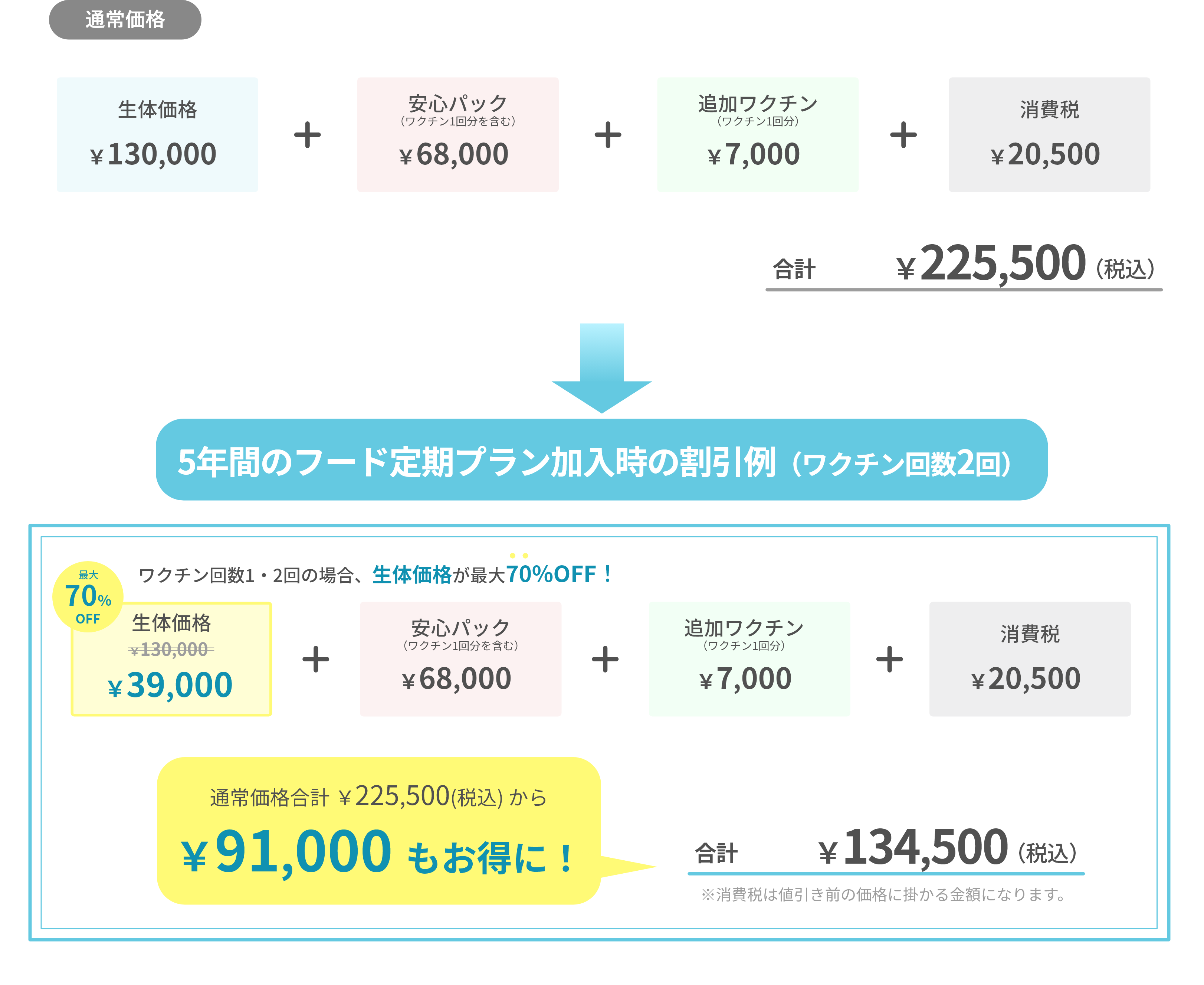 生体価格130,000円ワクチン回数2回の場合