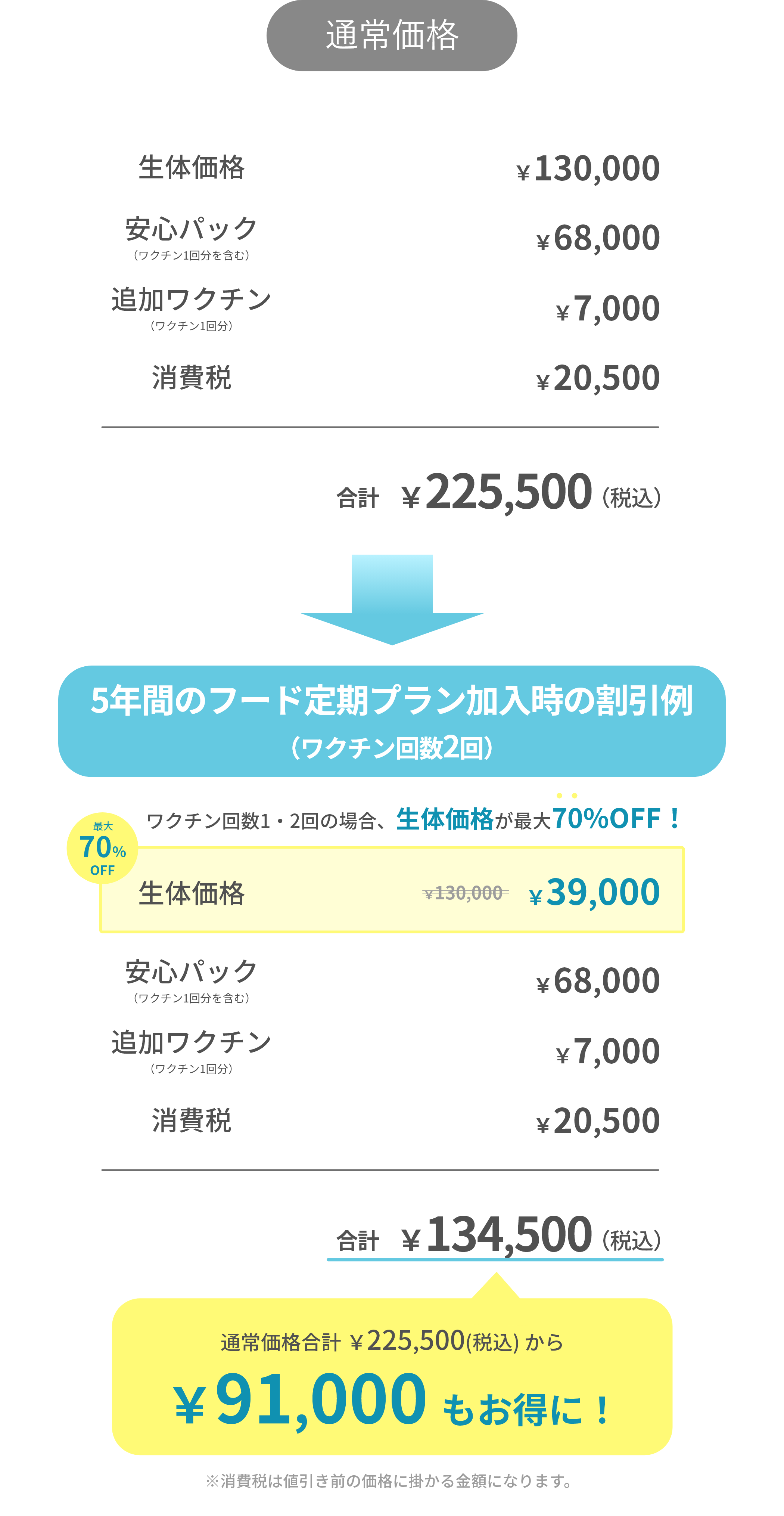 生体価格130,000円ワクチン回数2回の場合